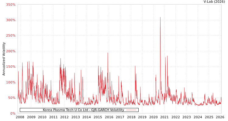 graph of Korea Plasma Tech U Co Ltd GJR-GARCH