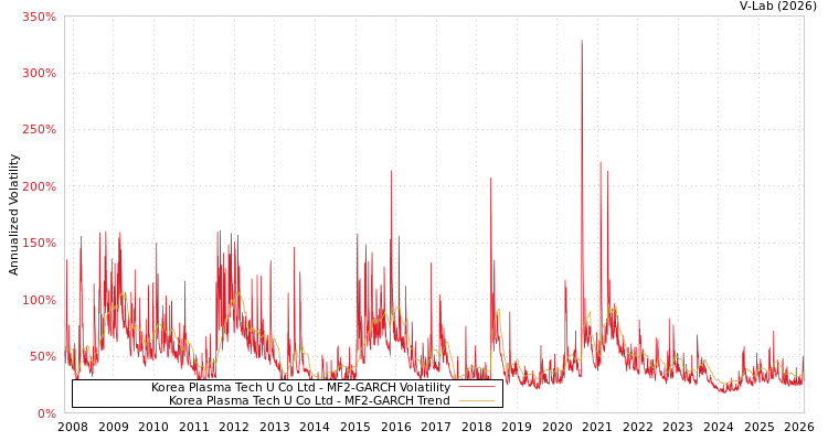 graph of Korea Plasma Tech U Co Ltd MF2-GARCH