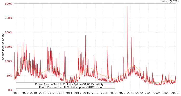 graph of Korea Plasma Tech U Co Ltd SGARCH