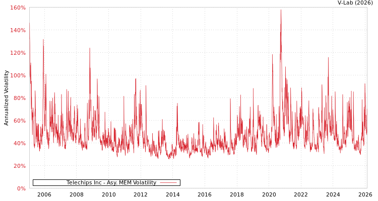 graph of Telechips Inc AMEM
