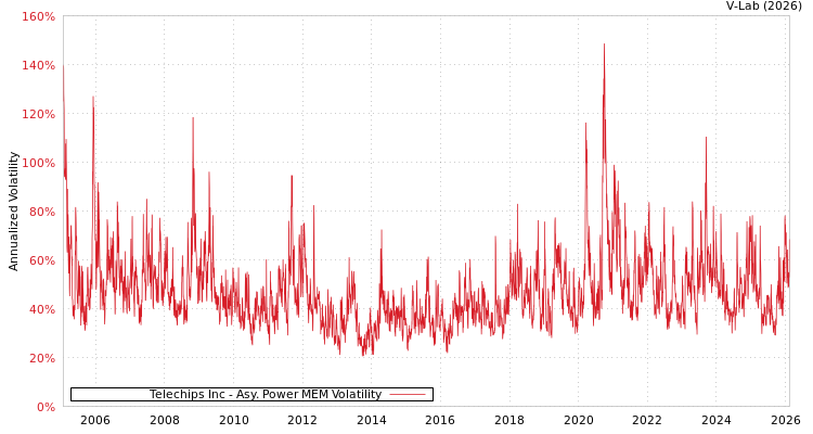 graph of Telechips Inc APMEM