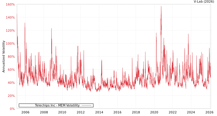 graph of Telechips Inc MEM
