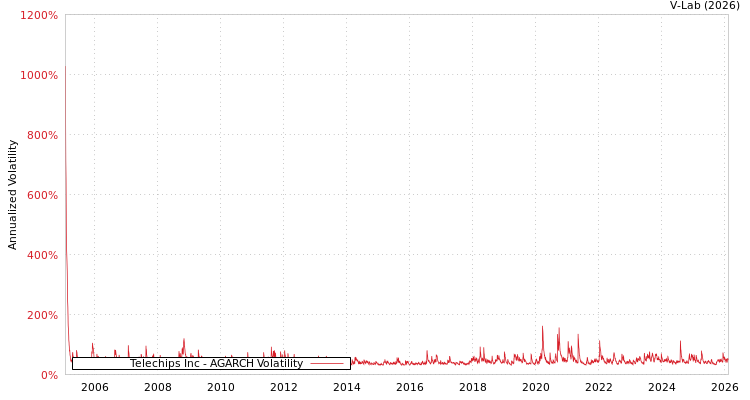 graph of Telechips Inc AGARCH