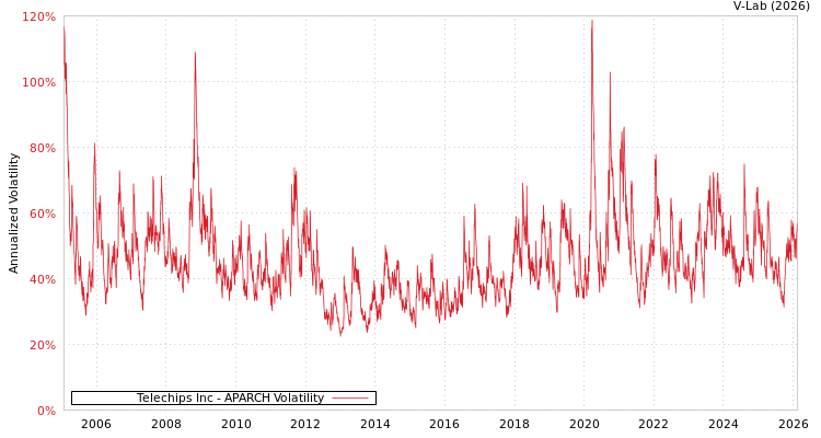 graph of Telechips Inc APARCH