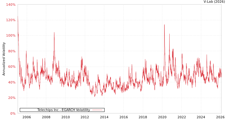 graph of Telechips Inc EGARCH