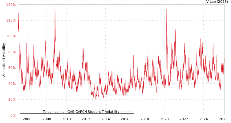 graph of Telechips Inc GAS-GARCH-T