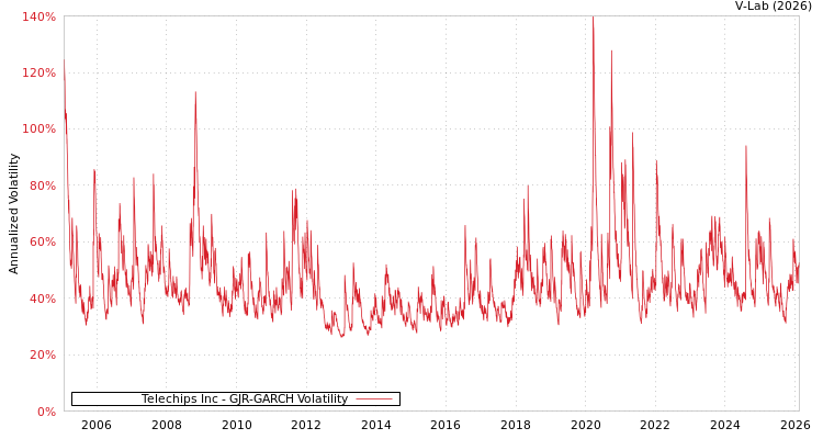 graph of Telechips Inc GJR-GARCH