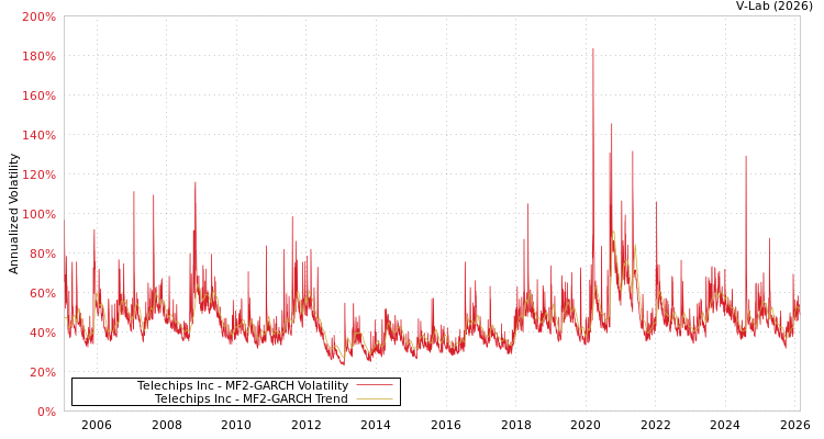 graph of Telechips Inc MF2-GARCH