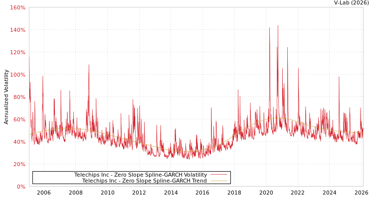 graph of Telechips Inc S0GARCH