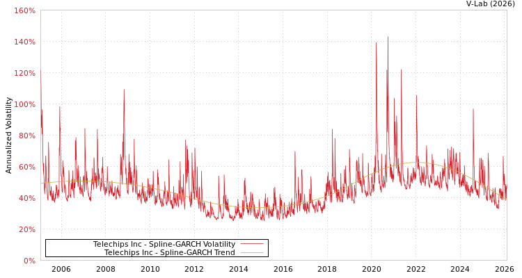 graph of Telechips Inc SGARCH