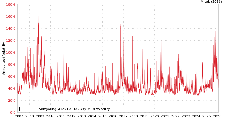 graph of Samyoung M Tek Co Ltd AMEM
