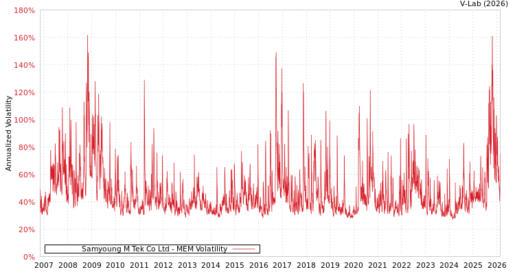 graph of Samyoung M Tek Co Ltd MEM