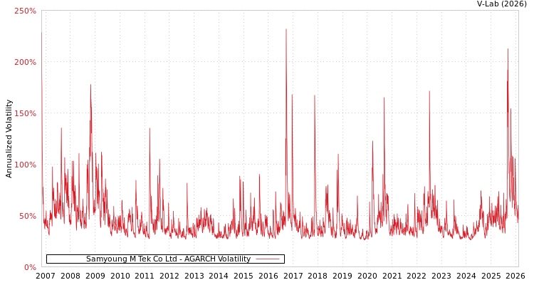 graph of Samyoung M Tek Co Ltd AGARCH