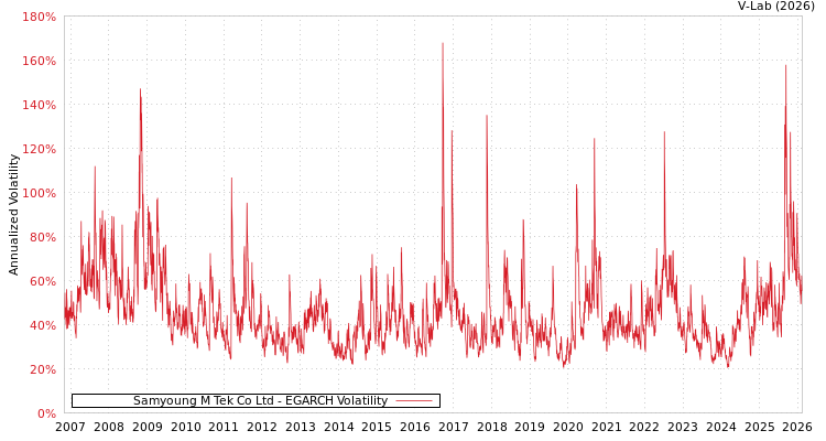 graph of Samyoung M Tek Co Ltd EGARCH