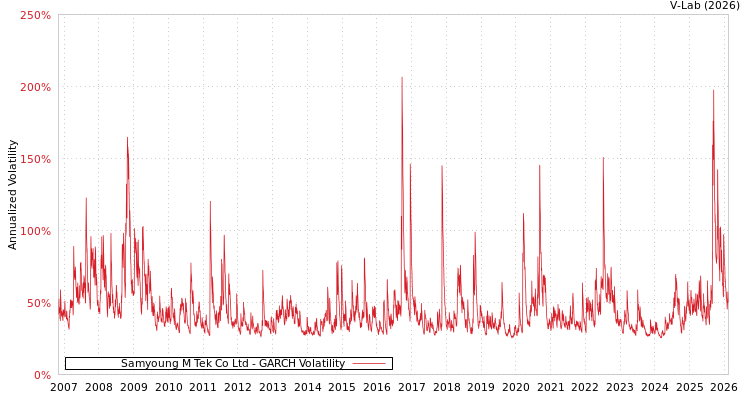 graph of Samyoung M Tek Co Ltd GARCH