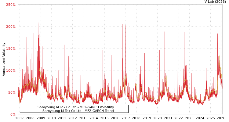 graph of Samyoung M Tek Co Ltd MF2-GARCH