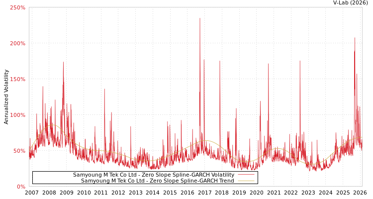 graph of Samyoung M Tek Co Ltd S0GARCH