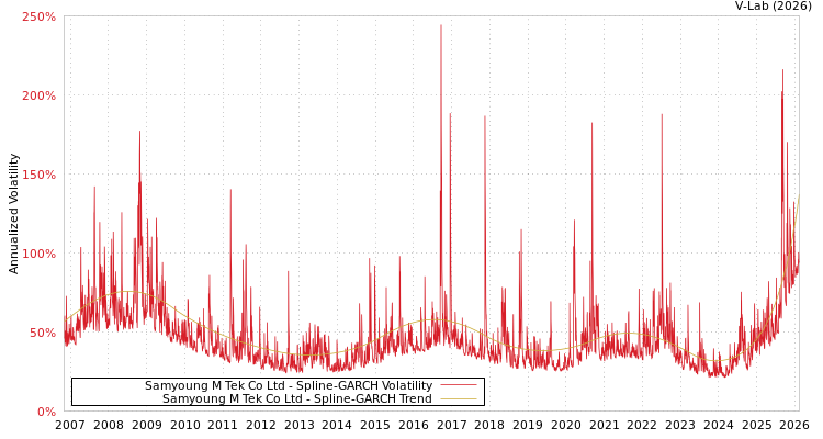 graph of Samyoung M Tek Co Ltd SGARCH