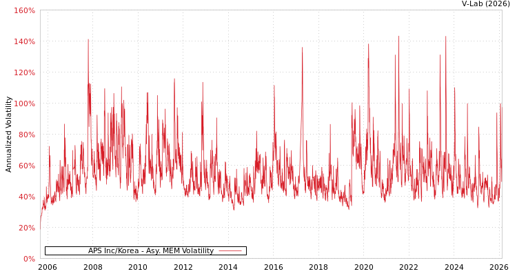 graph of APS Inc/Korea AMEM
