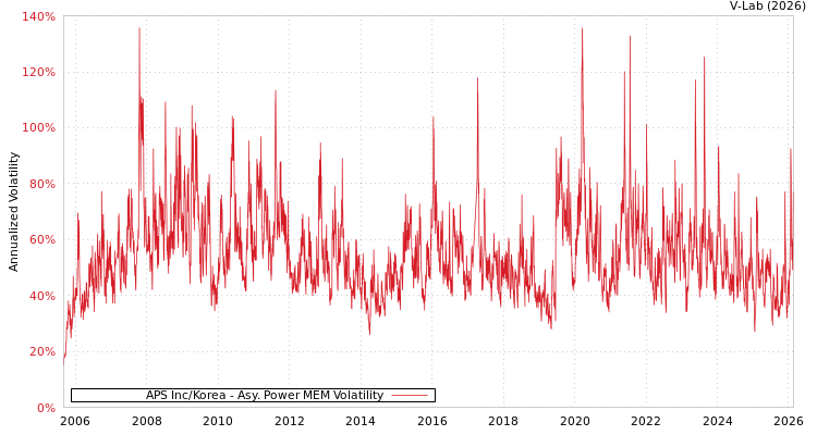 graph of APS Inc/Korea APMEM