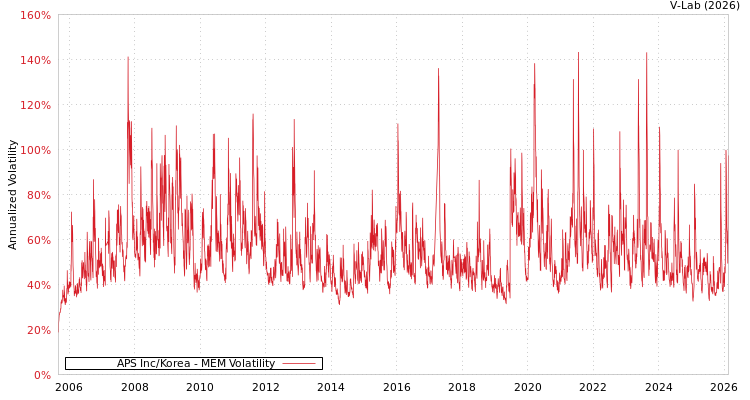 graph of APS Inc/Korea MEM