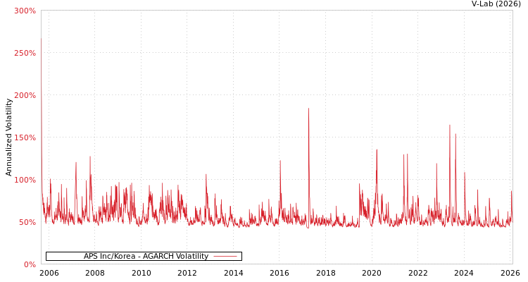 graph of APS Inc/Korea AGARCH