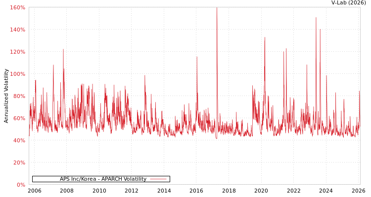 graph of APS Inc/Korea APARCH