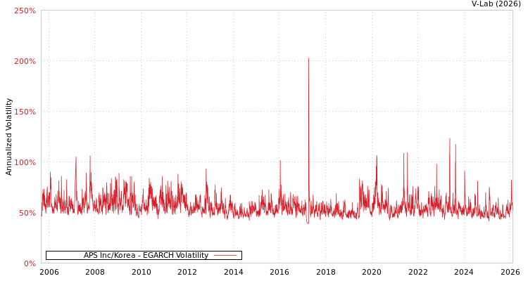 graph of APS Inc/Korea EGARCH
