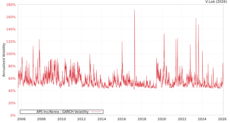 graph of APS Inc/Korea GARCH