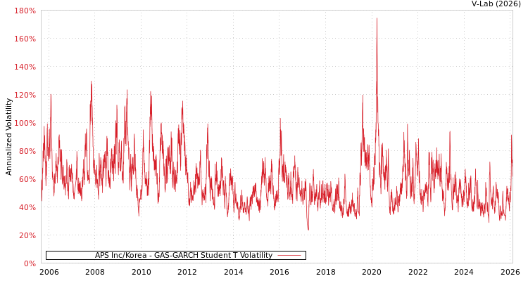 graph of APS Inc/Korea GAS-GARCH-T