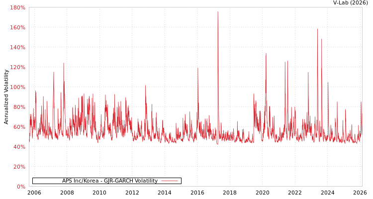 graph of APS Inc/Korea GJR-GARCH