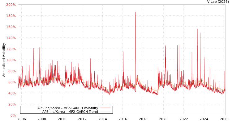 graph of APS Inc/Korea MF2-GARCH