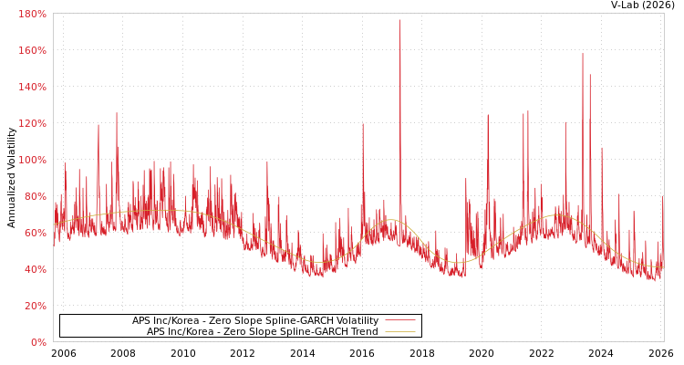 graph of APS Inc/Korea S0GARCH