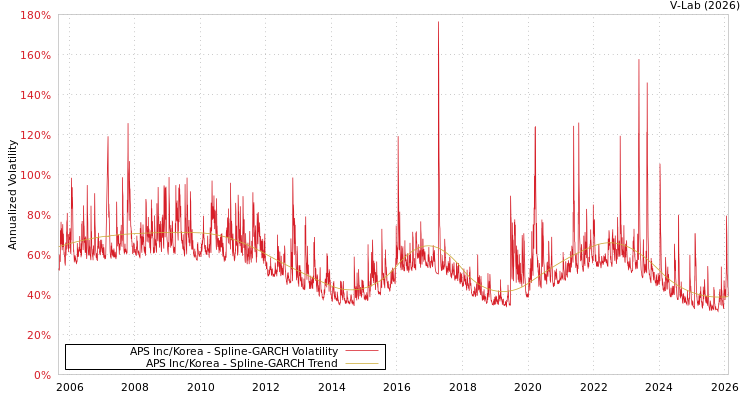 graph of APS Inc/Korea SGARCH