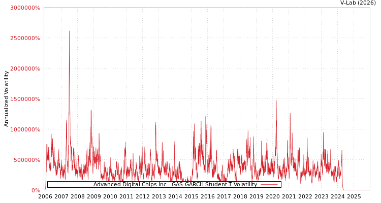 graph of Advanced Digital Chips Inc GAS-GARCH-T