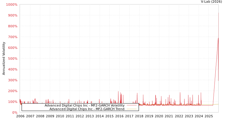 graph of Advanced Digital Chips Inc MF2-GARCH