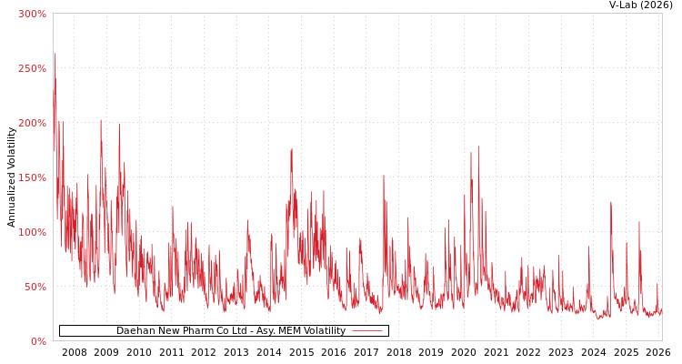 graph of Daehan New Pharm Co Ltd AMEM