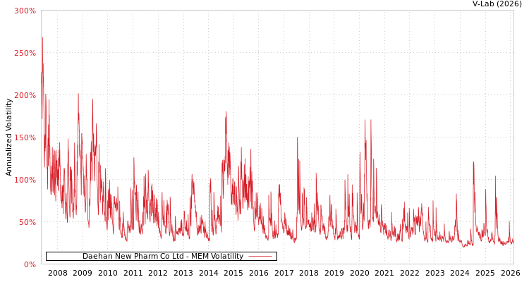graph of Daehan New Pharm Co Ltd MEM
