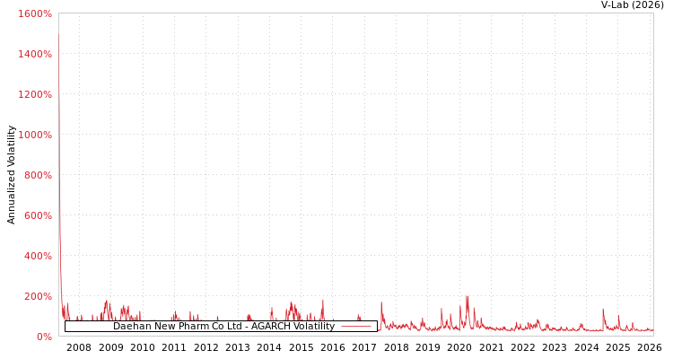 graph of Daehan New Pharm Co Ltd AGARCH