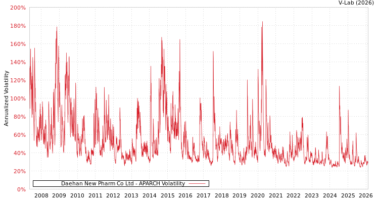 graph of Daehan New Pharm Co Ltd APARCH