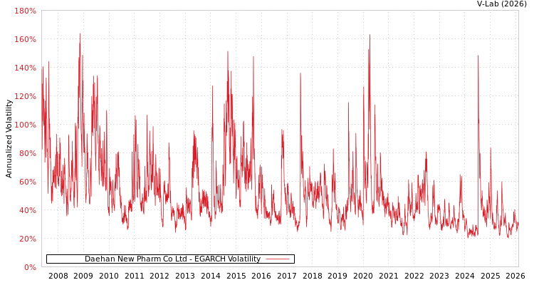graph of Daehan New Pharm Co Ltd EGARCH
