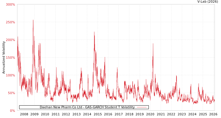 graph of Daehan New Pharm Co Ltd GAS-GARCH-T