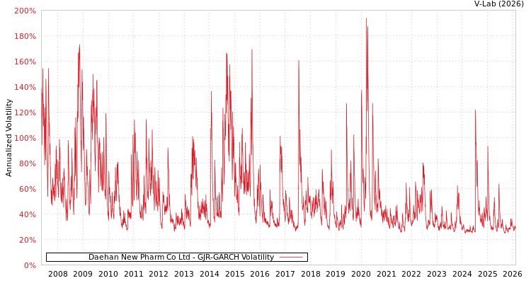 graph of Daehan New Pharm Co Ltd GJR-GARCH