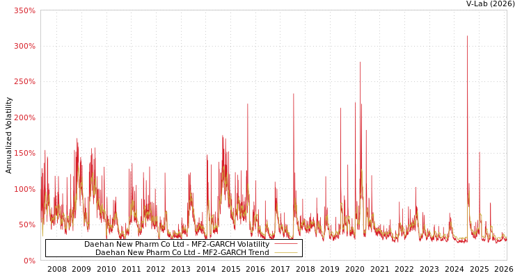 graph of Daehan New Pharm Co Ltd MF2-GARCH
