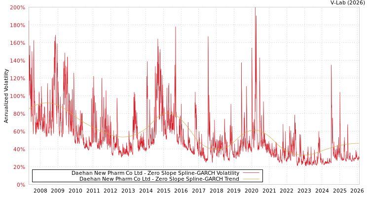 graph of Daehan New Pharm Co Ltd S0GARCH