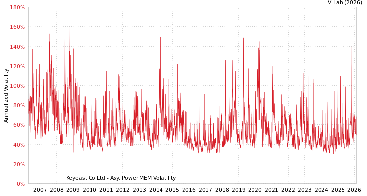 graph of Keyeast Co Ltd APMEM
