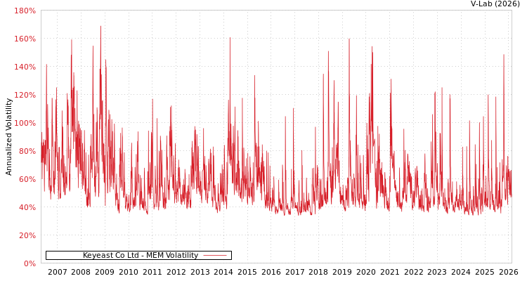 graph of Keyeast Co Ltd MEM