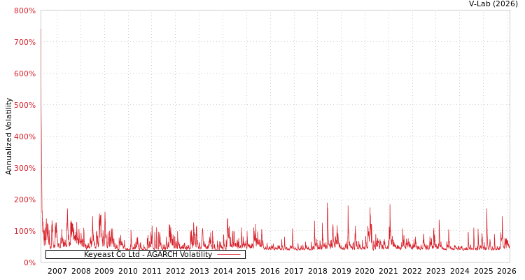 graph of Keyeast Co Ltd AGARCH