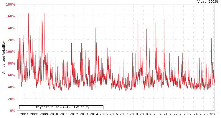 graph of Keyeast Co Ltd APARCH