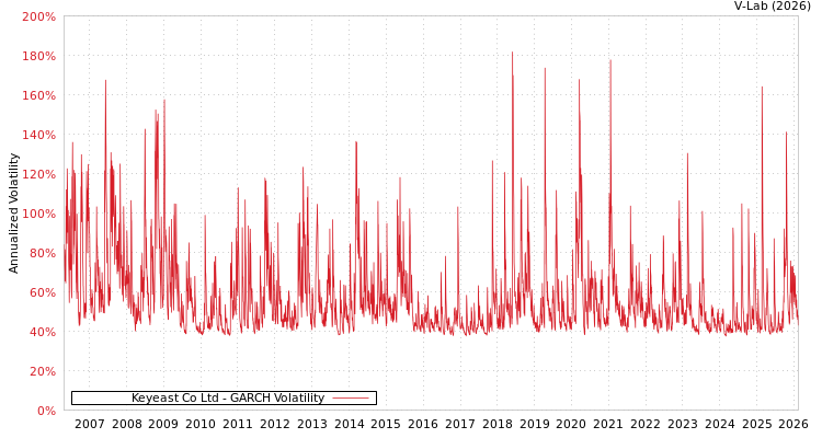graph of Keyeast Co Ltd GARCH